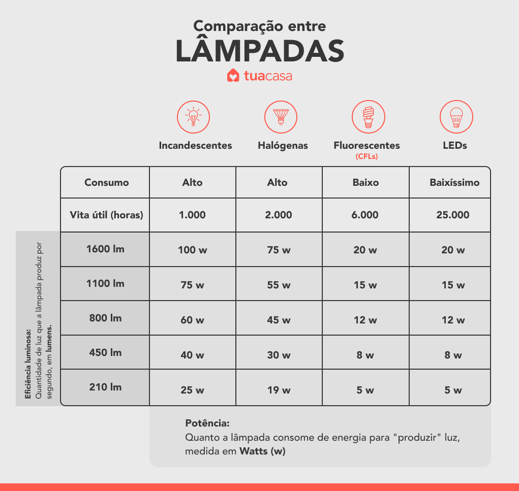 comparação entre lâmpadas